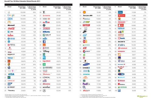 110512-2011_BrandZ_Top100_Chart