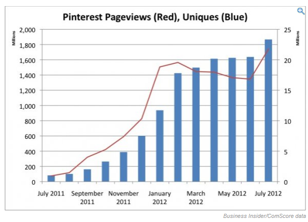 PinterestGrowth2012