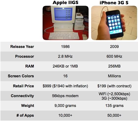 Apple IIGS vs. iPhone 3G S