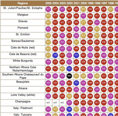 Tablas Creek Vintage Chart