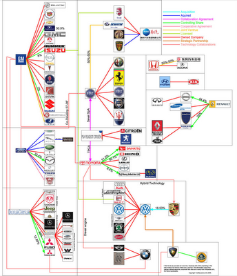 Car Company Ownership Chart