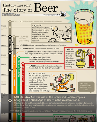 timeline of history. The History of Beer was