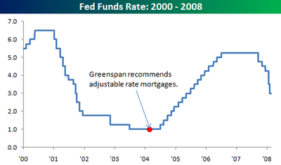 Fed_funds_and_greenpan Fed_funds_and_greenpan