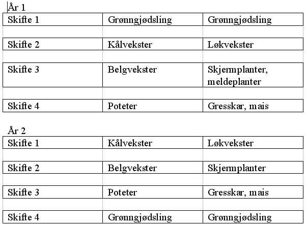 Vekstskifte plan