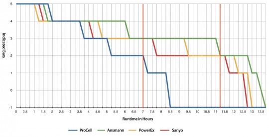 Battery-graph-1-year-later Battery Testing Graph