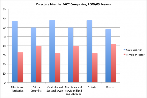 Directors by Province