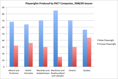 Playwrights by Province