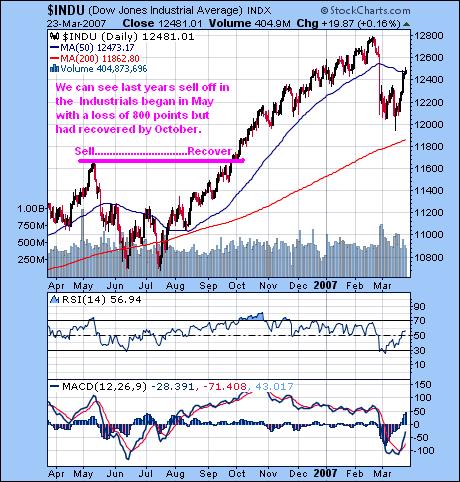 Industrials chart