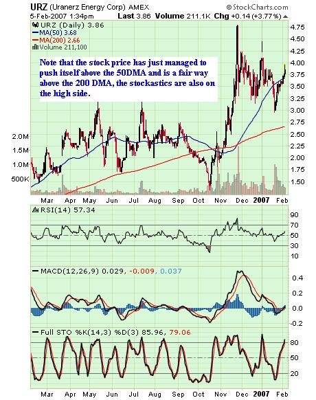 URZ Chart Feb 07