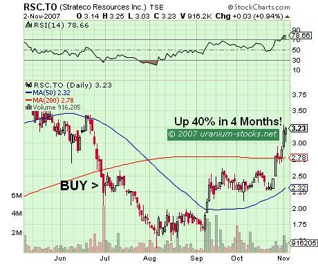 Strateco Resources: Up 40% Since Our BUY Signal 4 Months Ago