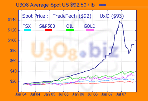 U3O8 Chart