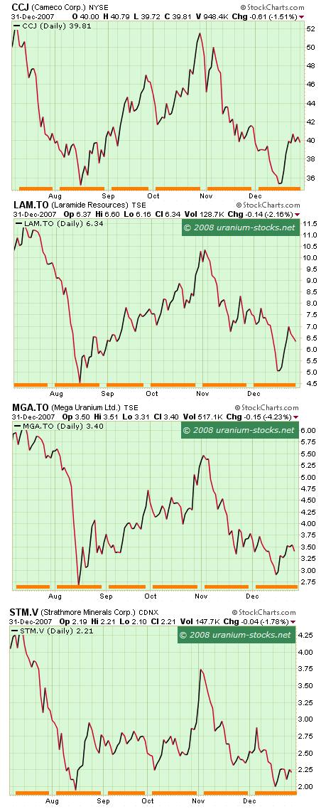 Uranium Stocks Test August Lows 020108