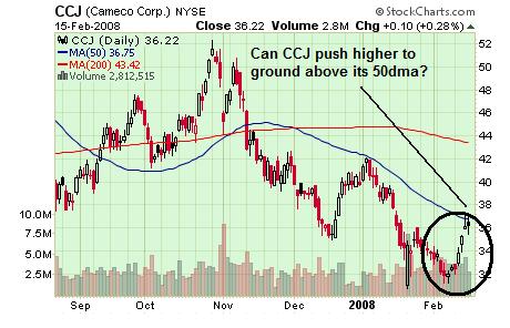 CCJ Chart 19 Feb 08