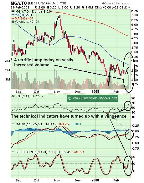 fission uranium stock price 52 weeks