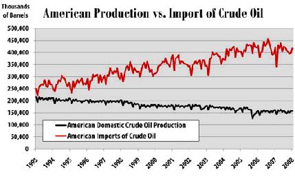 American production vs Imports 11 July 2008