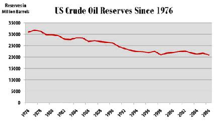 US Crude Oil Reserves 11 July 2008