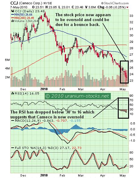 CCJ Chart 10 May 2010.jpg