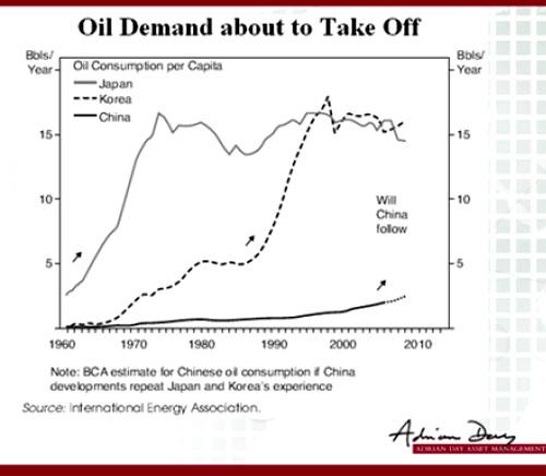Oil Demand about to take off 1 dec 2010.JPG