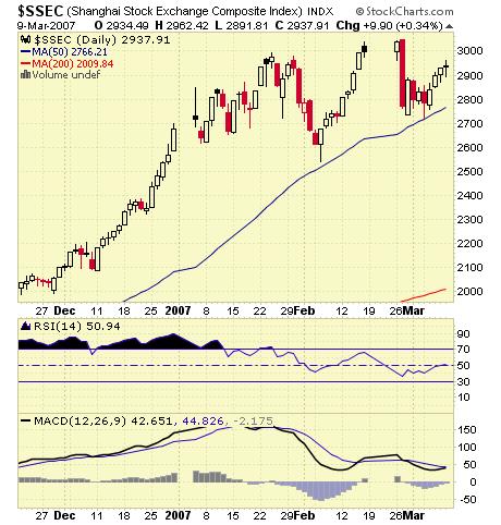 SSEC Stock Chart