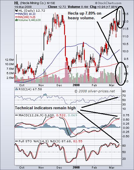 Hecla Mining Chart 17 Mar 2008