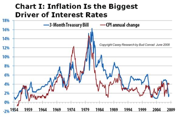 Chart 1 Inflation is the Biggest Driver of Interest rates 29 Sep 2010.JPG