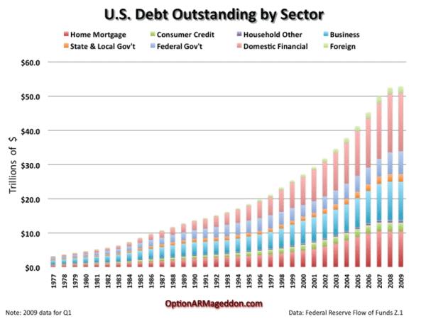 U.S. Debt Outstanding by Sector 29 Sep 2010.JPG