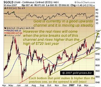 Gold Uptrend Still Going Strong