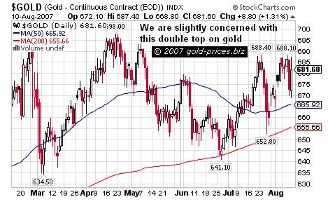 Gold Prices Chart 12 Aug