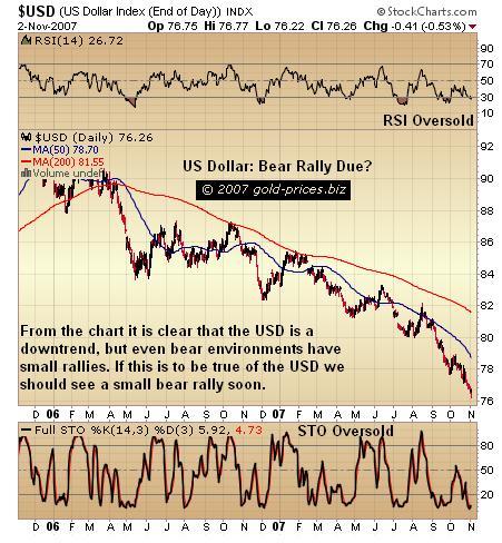 US Dollar: Bear Rally Due?