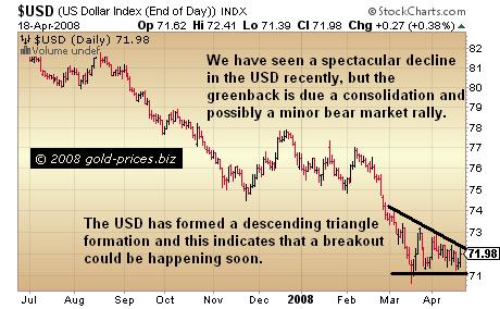 The US Dollar: Breakout Due