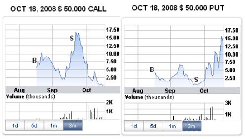 Long Stradle Options Strategy – “Double and Quits”
