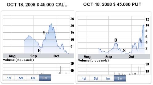 Long Stradle Options Strategy – “Double and Quits” 2