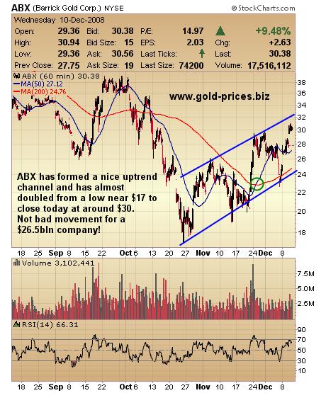 ABX Shows Heavyweight Gold Stocks Can Move