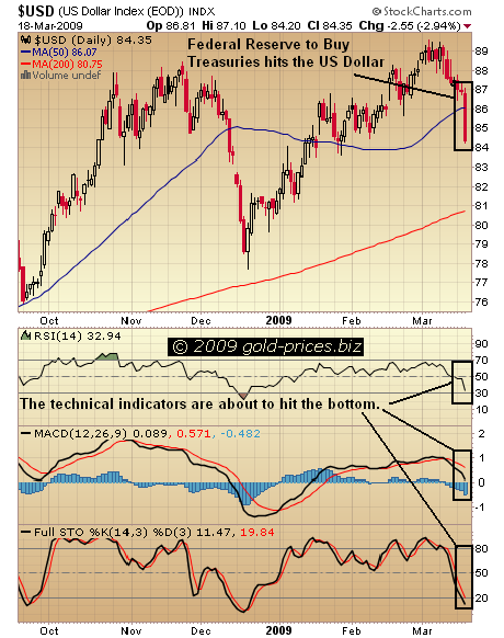 USD chart 19mar09