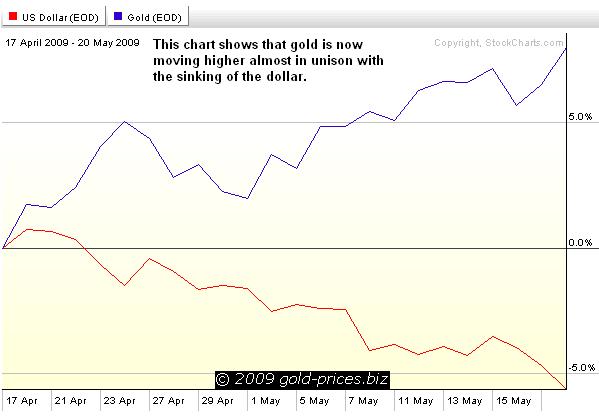 USD and gold chart 21 May 09.JPG