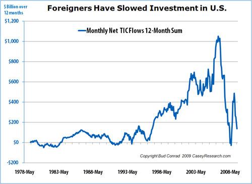 Foreigners Have Slowed Investment in US.JPG
