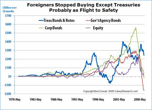 Foreigners Stopped Buying Except Treasuries.JPG
