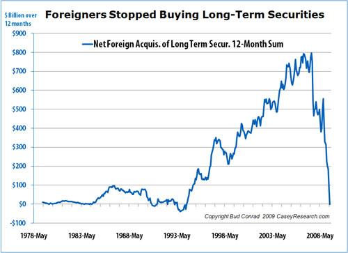 Foreigners Stopped Buying Long-Term Securities.JPG