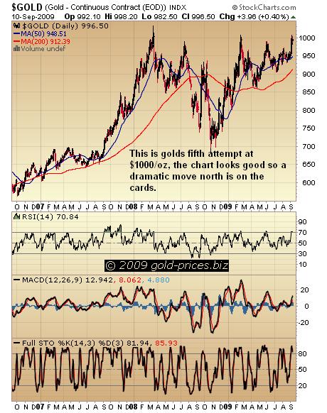 Gold chart 11 Sep 09.JPG