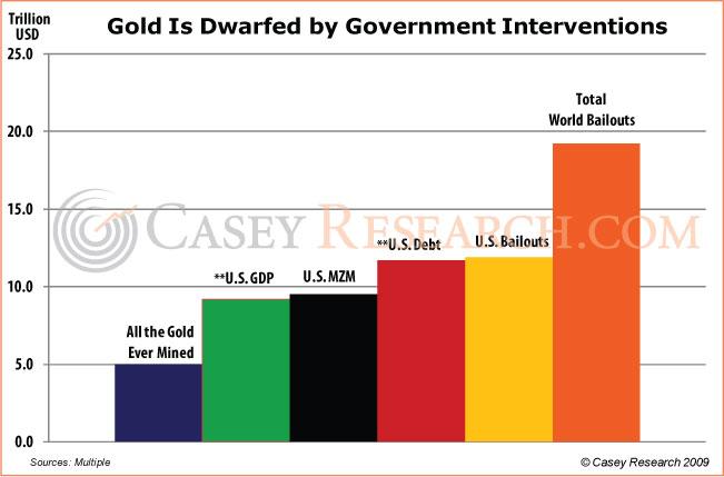 Gold is Dwarfed by Gov Interventions Casey 15 Nov 09.JPG