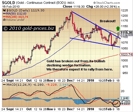 Gold Breaks Up Out Of Decling Wedge Formation