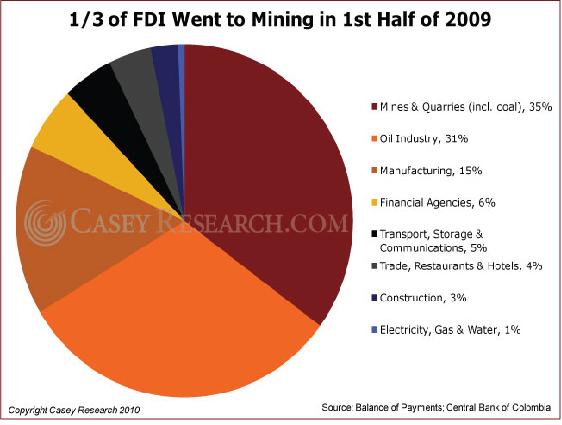 One third of FDI Went to Mining in the 1st Half of 2009.JPG
