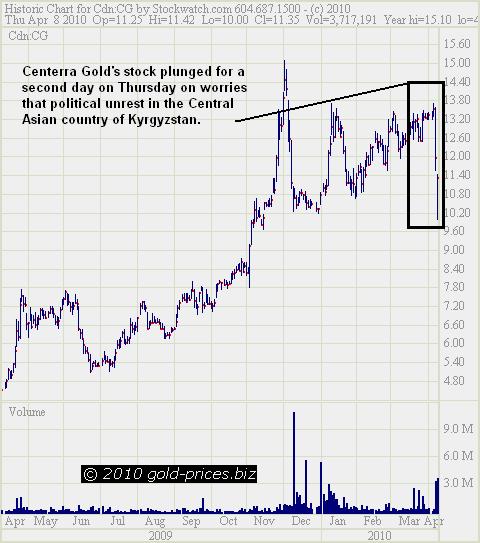 Centerra Chart 09 April 2010.JPG