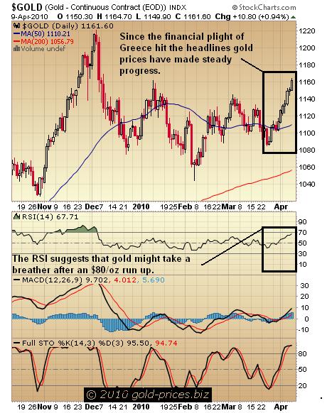 Gold Chart 11 April 2010.jpg