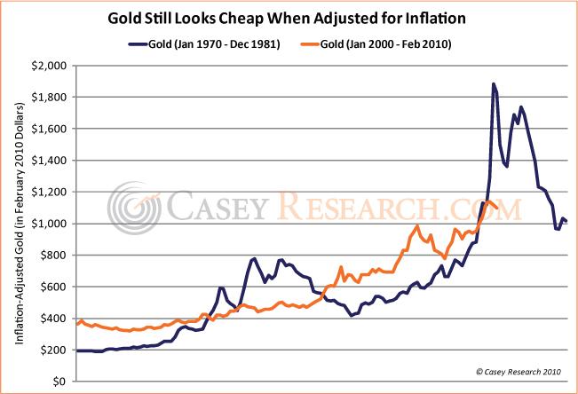 Gold Still Looks Cheap When Adjusted for Inflation.jpg