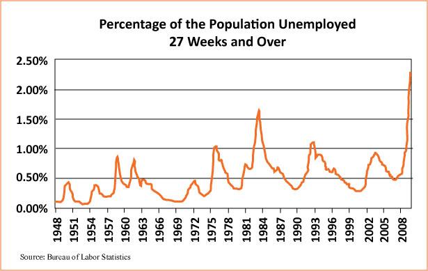 Percentage of the Population Unemployed 27 Weeks and Over.jpg