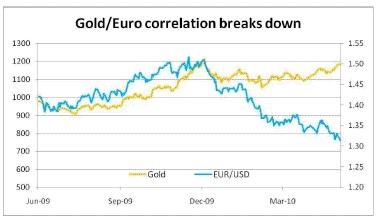 Gold Euro correlation breaks down 05 May 2010.jpg