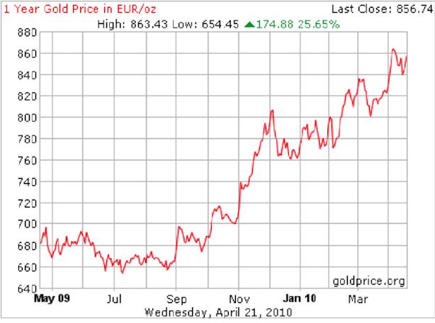 Gold Prices in EUR oz 02 May 2010.jpg