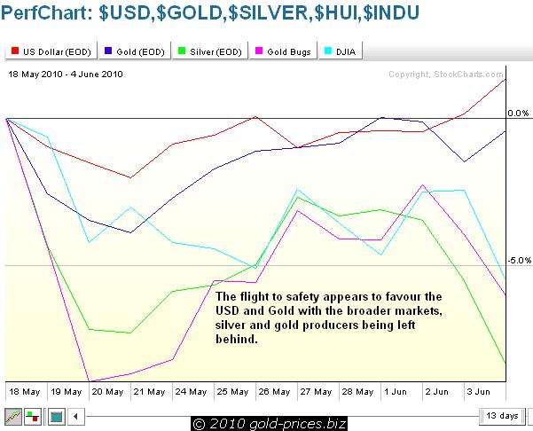 gold pricing chart