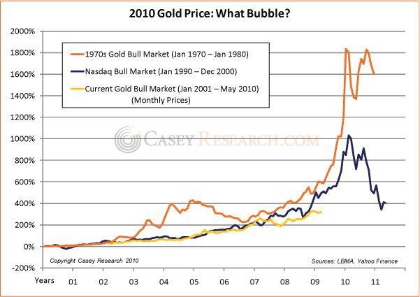 Gold Price What bubble 25 June 2010.jpg